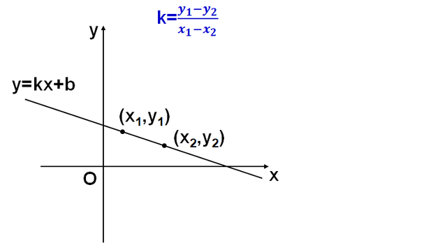 假设这两点的坐标是(x1,y1)和(x2,y2),那么直线的斜率k=(y1