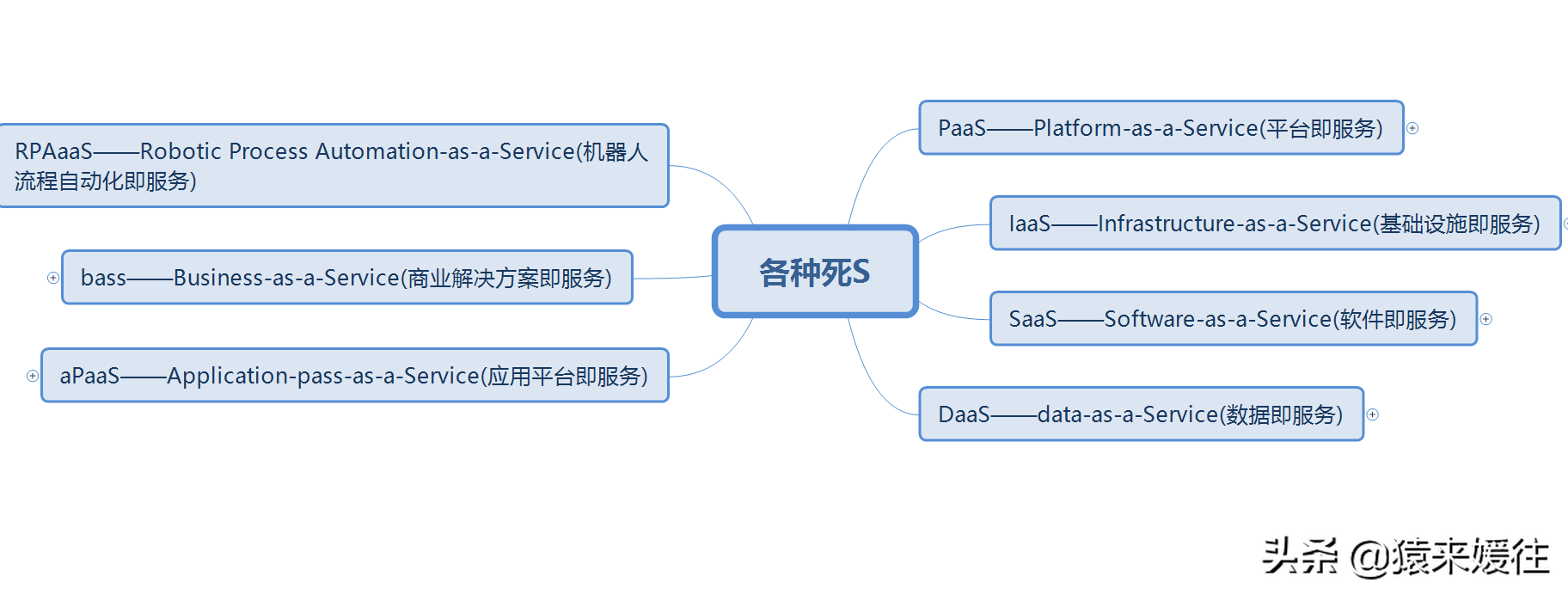 PaaS、IaaS、SaaS、DaaS、aPaaS、bass、RPAaaS各种S都是什么S