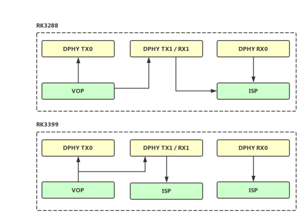 Rockchip | Rockchip Camera技术