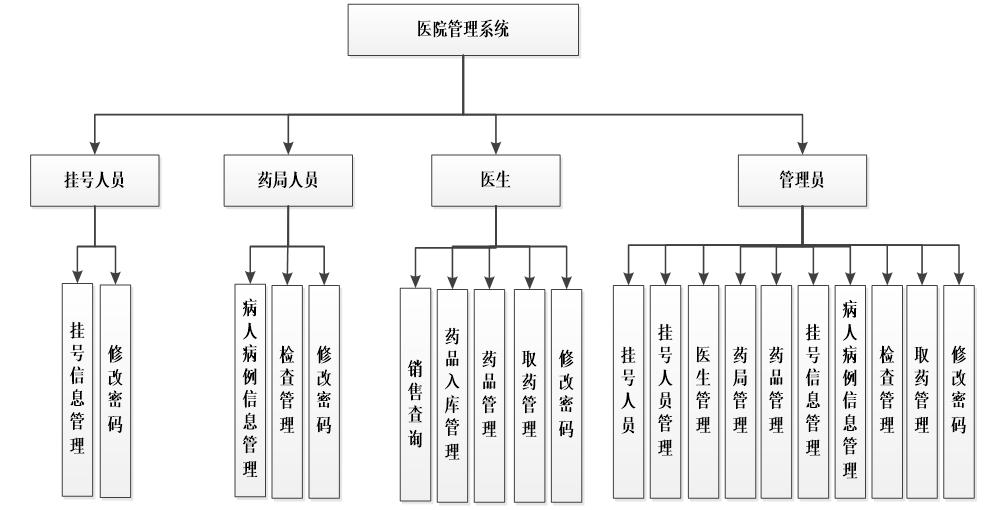 医院病房管理系统er图图片