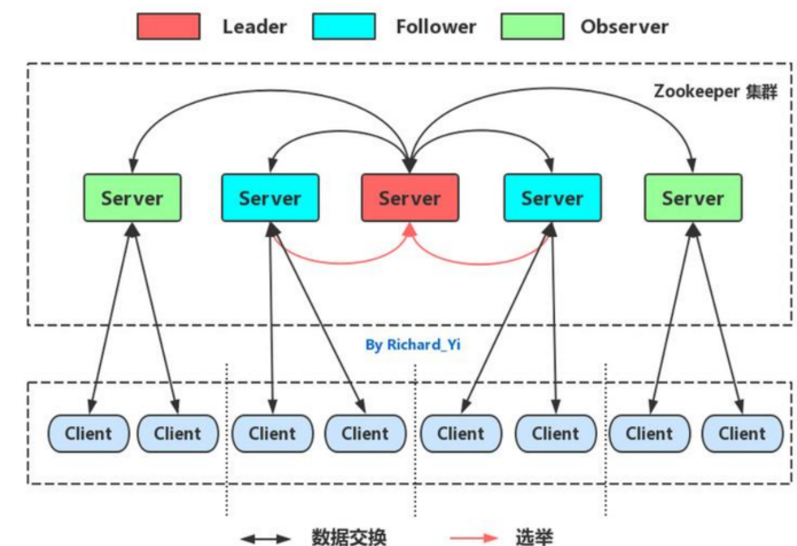 分布式系统的可靠协调系统——Zookeeper