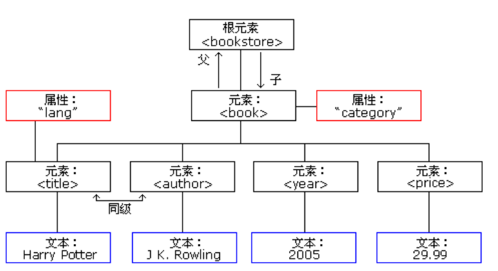 Day_02 Vue第二阶段