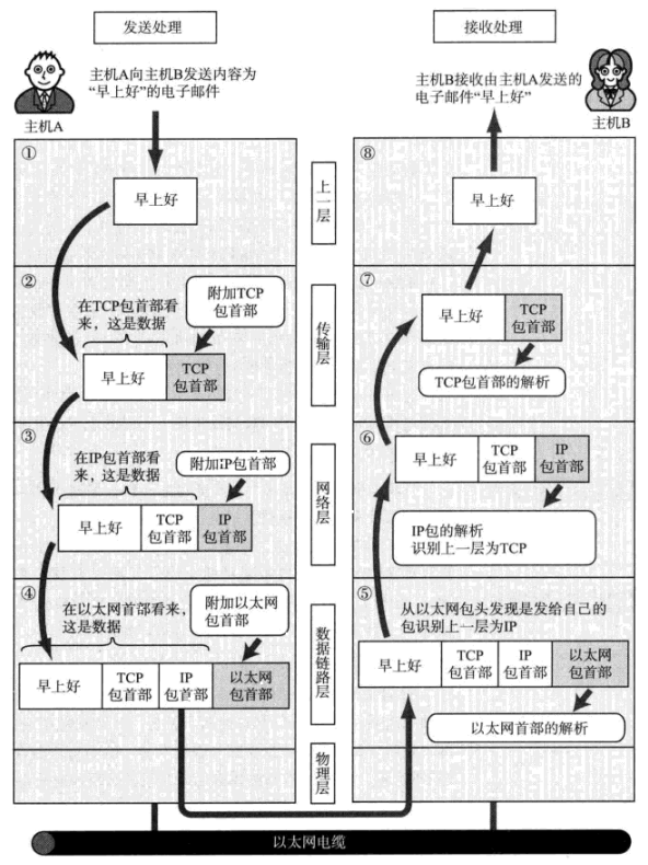 TCP IP各层对邮件的收发处理.png