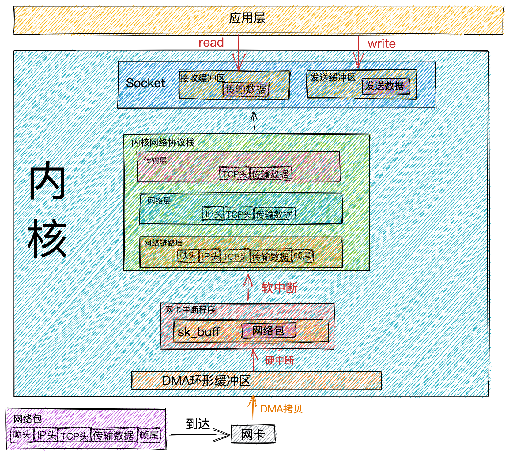 网络包收发过程.png