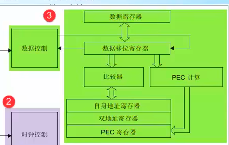 数据控制逻辑