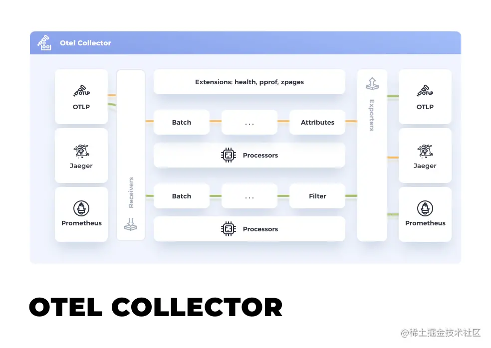 OpenTelemetry系列 （三）｜ 神秘的采集器 - Opentelemetry Collector