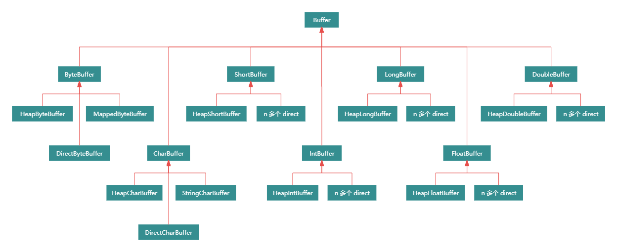 nio-buffer-component