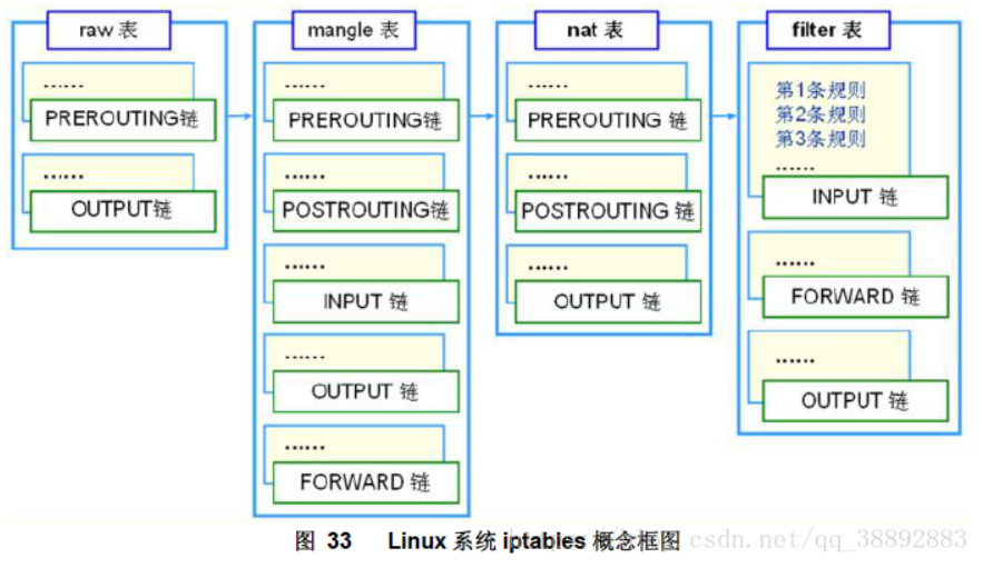 iptables 工作过程整理-CSDN博客