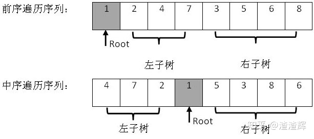 二叉树中序遍历