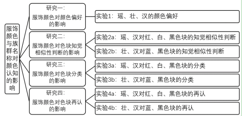 018 | 服饰颜色与族群名称对颜色认知的影响 | 大学生创新训练项目申请书 | 极致技术工厂