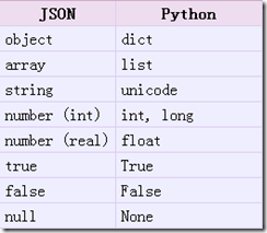 从json到python的转化关系