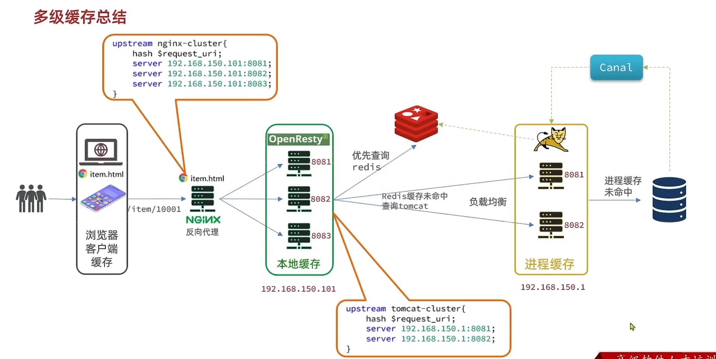 10、Redis高级：多级缓存、JVM进程缓存、OpenResty本地缓存、缓存同步Canal