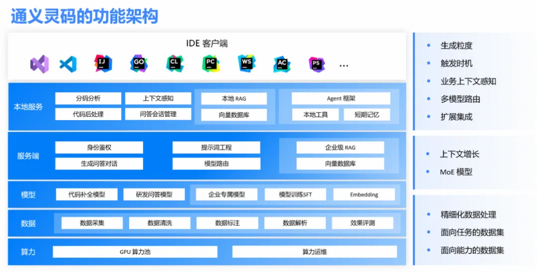 奖项再+1！通义灵码智能编码助手通过可信 AI 智能编码工具评估，获当前最高等级