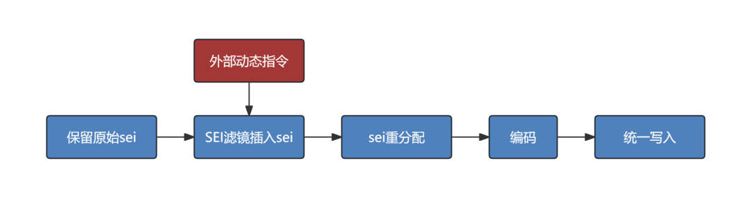 自研点直播转码核心