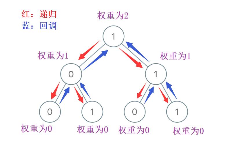 DFS | 从根到叶的二进制数之和【附递归展开图】_dfs二进制-CSDN博客
