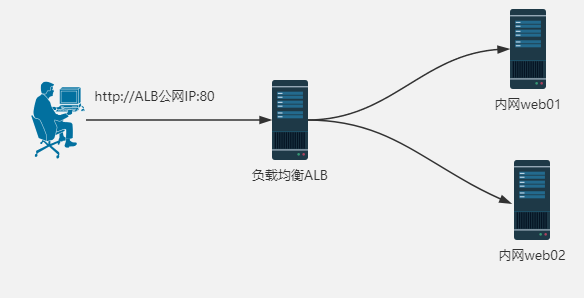 ECS中实现nginx4层7层负载均衡和ALB/NLB原SLB负载均衡_负载均衡