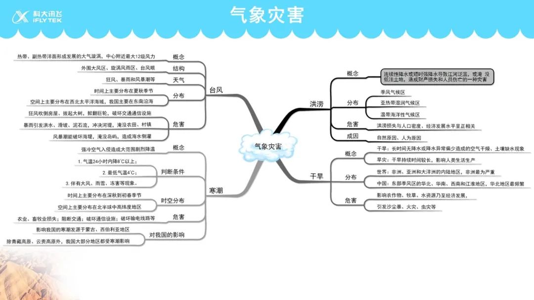 知识解析 气象灾害思维导图