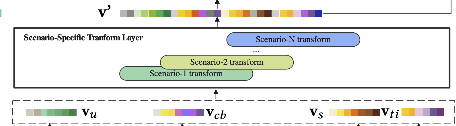 Scenario-Specific Transform Layer