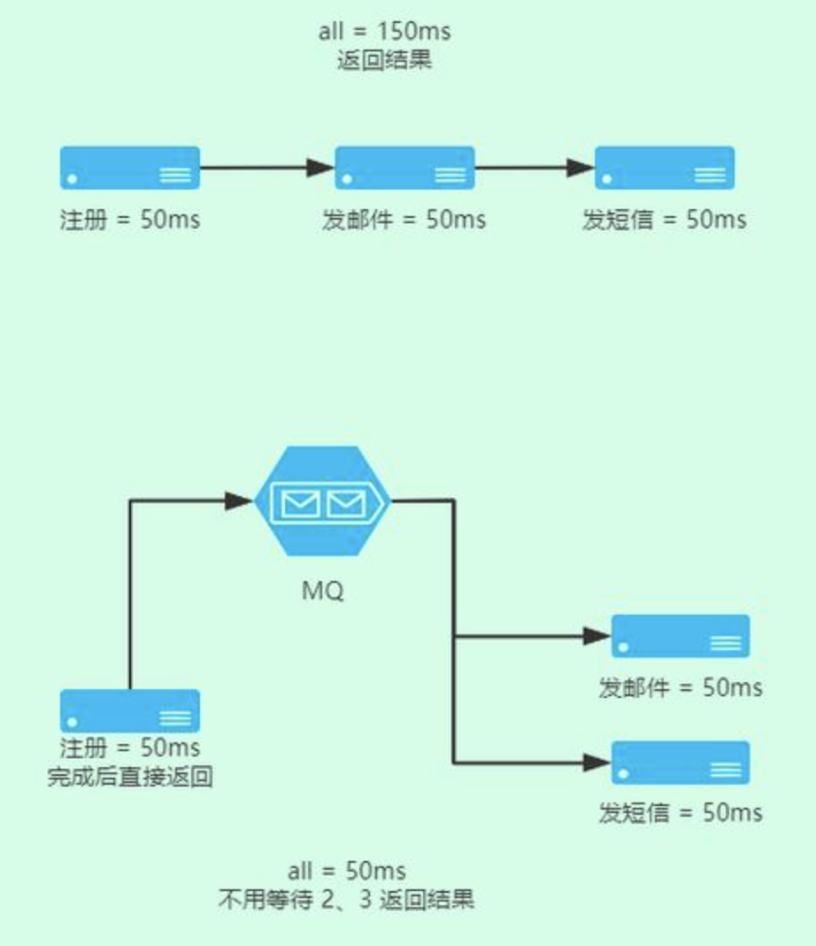 消息队列-基础篇