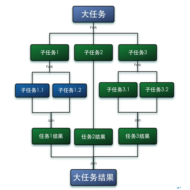 Golang的Fork/Join实现