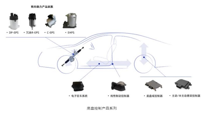 经纬恒润半主动悬架控制器成功量产