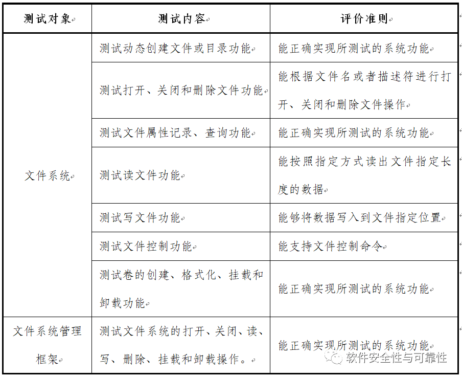 中文件系統測試的要求為例:>>>>4,測試方法單元測試時,輸入輸出的內容