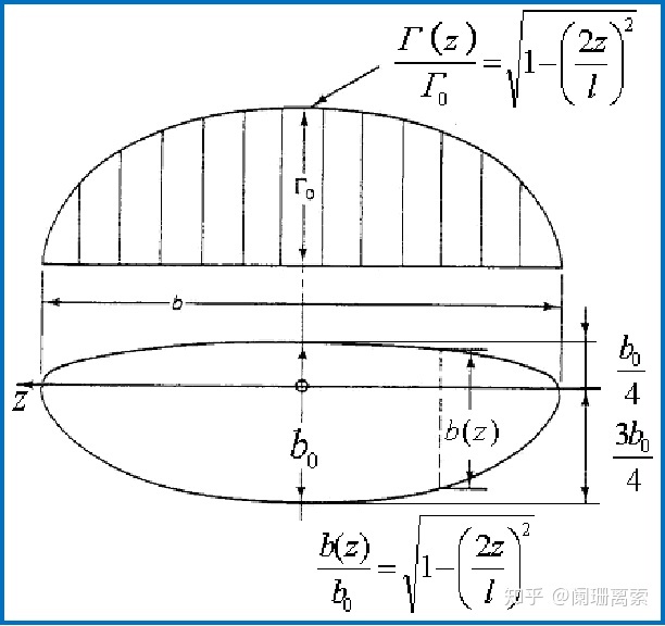 机翼翼尖飞机空气动力学大展弦比直机翼气动特性与升力线理论