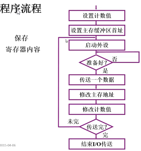 程序流程