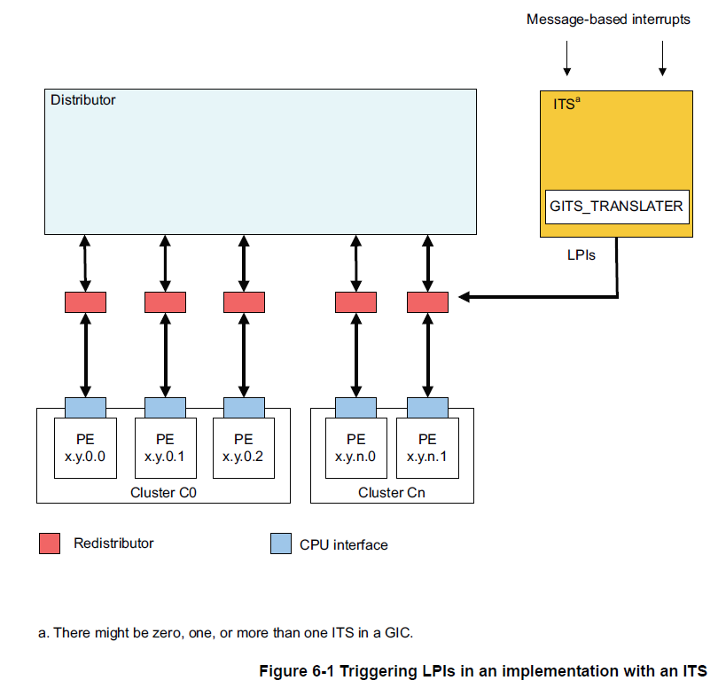 GICv3/4 GIC Architecture Spec解析（转）_gic icfgrCSDN博客