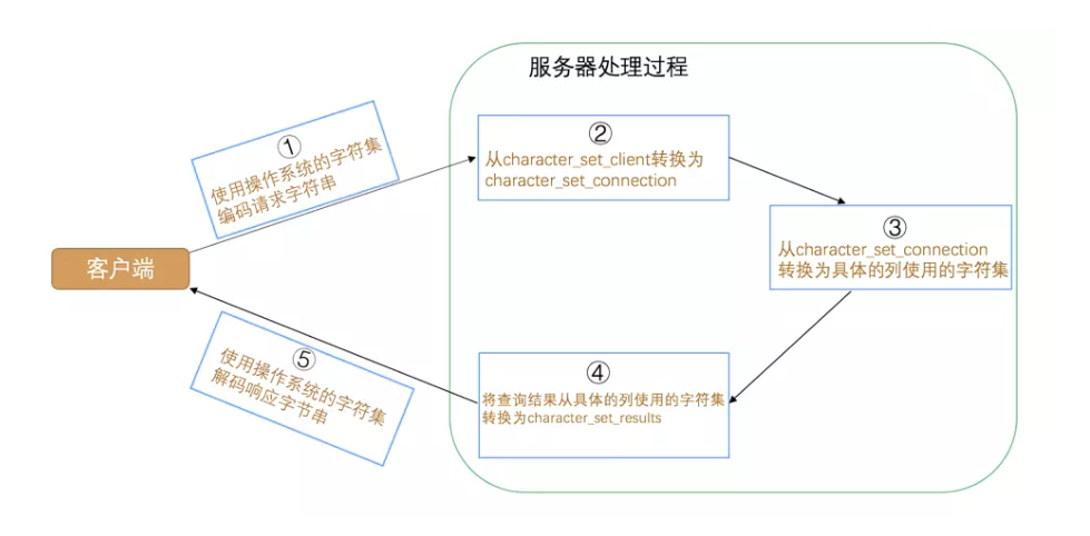 mysql系列_Mysql系列（三）—— Mysql字符集和比较规则