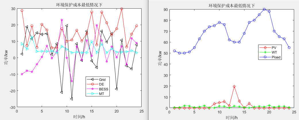 多目标鳟海鞘算法（Multi-objective Salp Swarm Algorithm，MSSA）求解微电网优化MATLAB