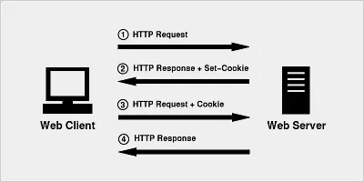 [Java]Cookie机制