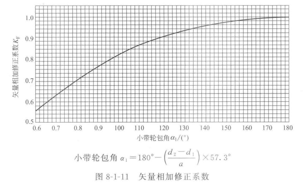 毕设过程小记—同步带传动选型计算 张紧机构