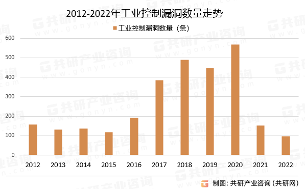 2012-2022年工业控制漏洞数量走势