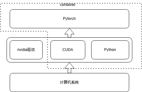 首先构建的部分镜像