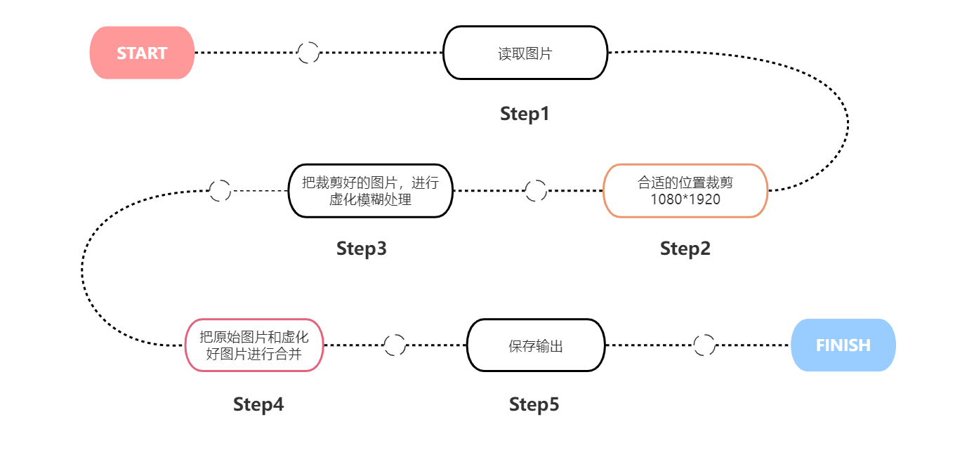 Python3 PIL处理任意尺寸图片为1920*1080 图片模糊 虚化 图片合并居中叠加