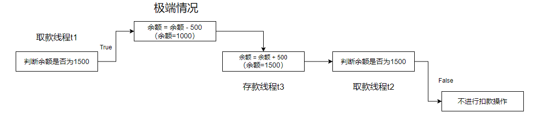 【Java多线程进阶】JUC常见类以及CAS机制