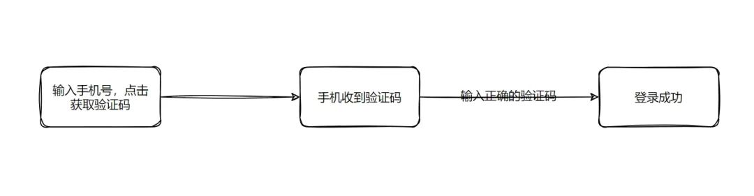 短信验证码发送原理