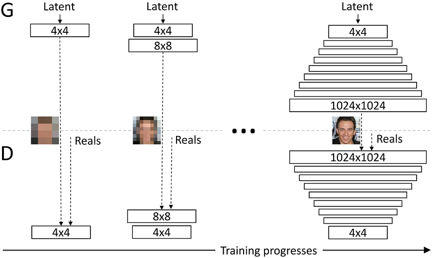 Image from Progressive Growth of GAN paper [https://arxiv.org/abs/1710.10196]