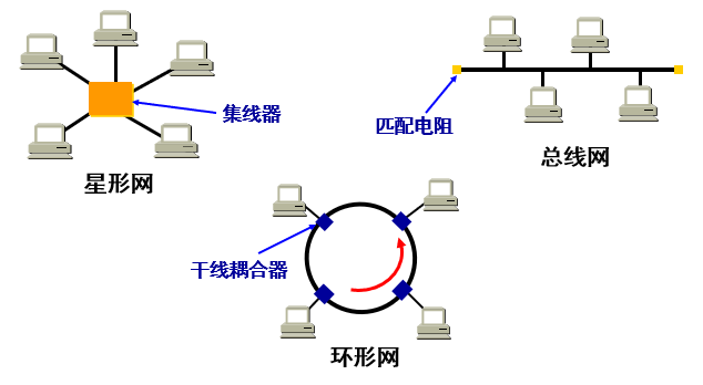 从网络拓扑结构出发分析比较星形网环形网和总线网的性能  第1张