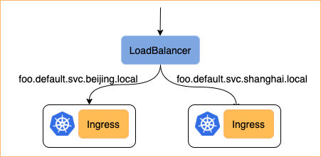 基于 Kubernetes 构建多集群的流水线