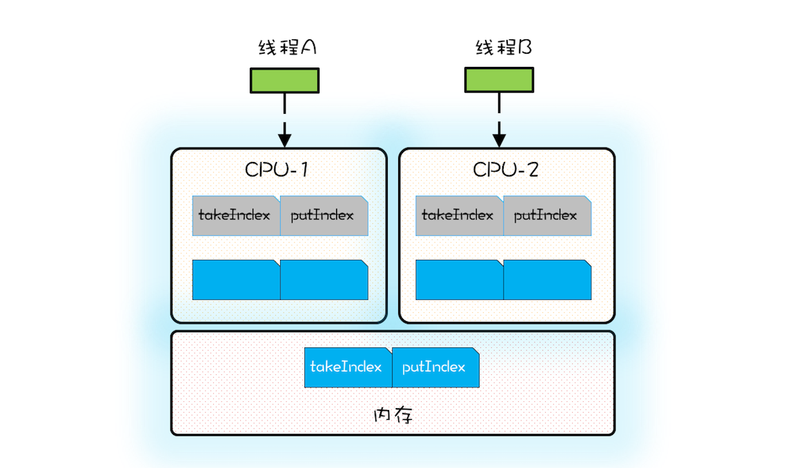 CPU 缓存失效示意图