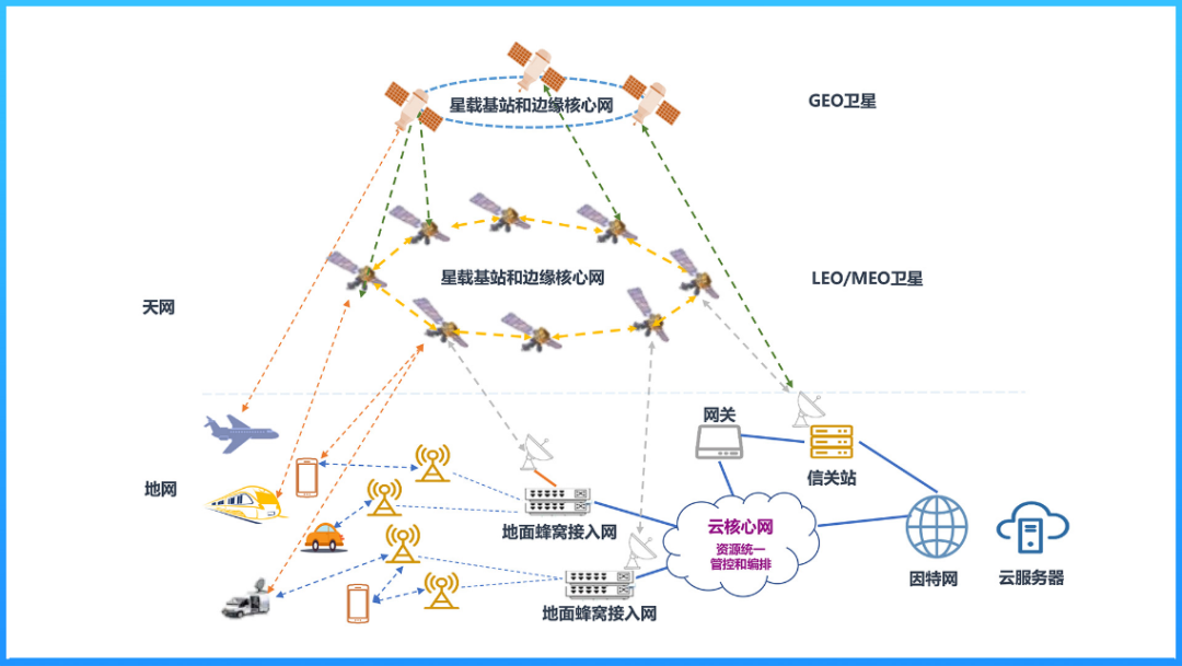 紫光展锐完成NR NTN低轨卫星端到端数据传输模拟验证