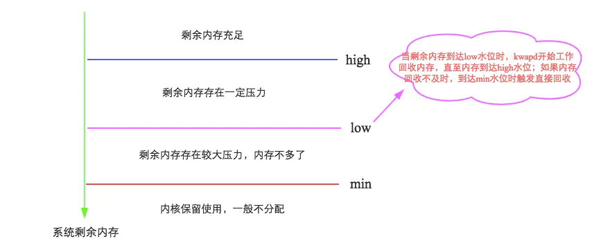 深入理解swap交换分区理解及扩存