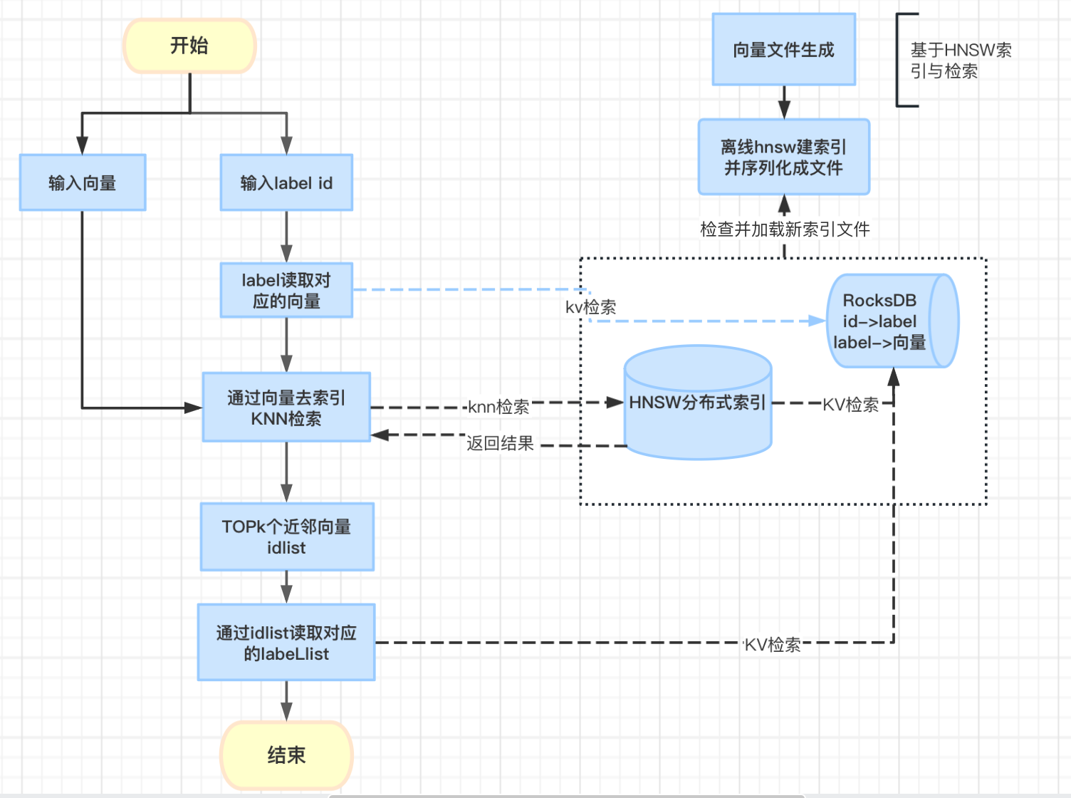 向量检索服务迭代演进