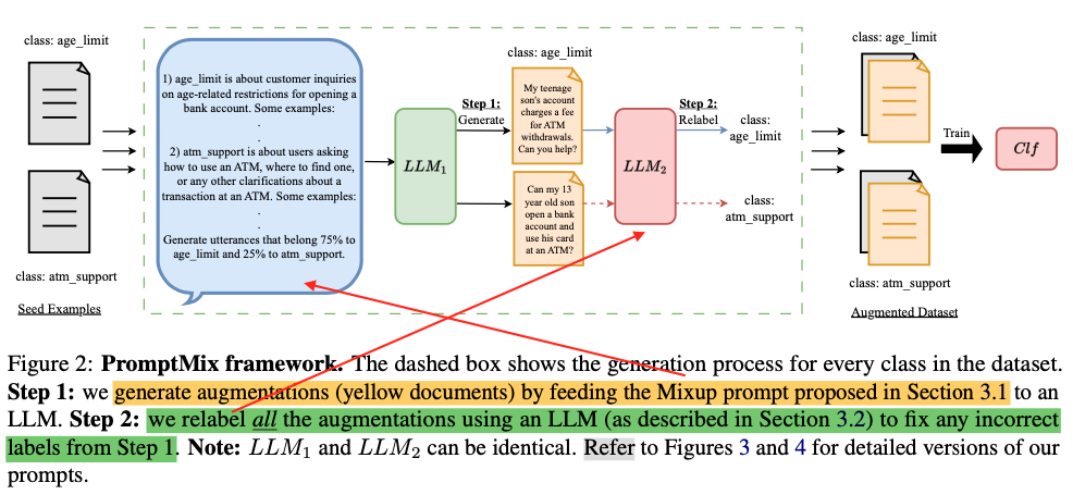 Figure 2: PromptMix framework