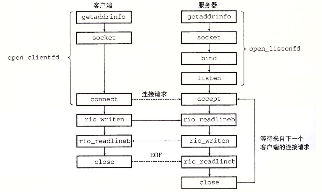 套接字接口