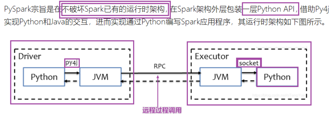 Python+大数据-Spark技术栈(二)SparkBase&Core_python大数据技术栈-CSDN博客