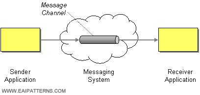 https://www.enterpriseintegrationpatterns.com/img/MessageChannelSolution.gif