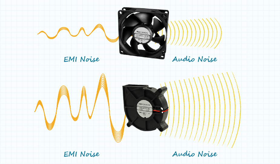 显示轴流风机和离心风机之间 EMI 噪声和可听噪声差异的图